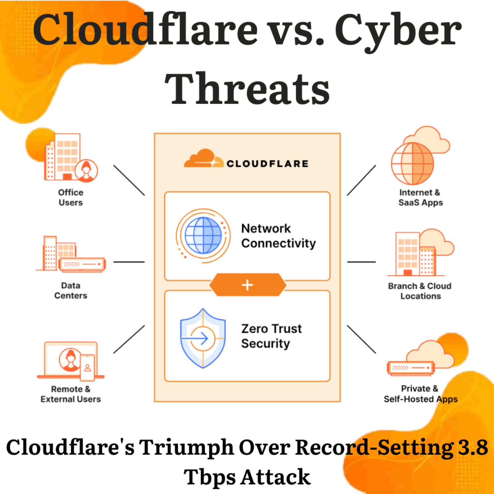 Cloudflare vs. Cyber Threats with a spider diagram of a cloudflare textbox surrounded by icons